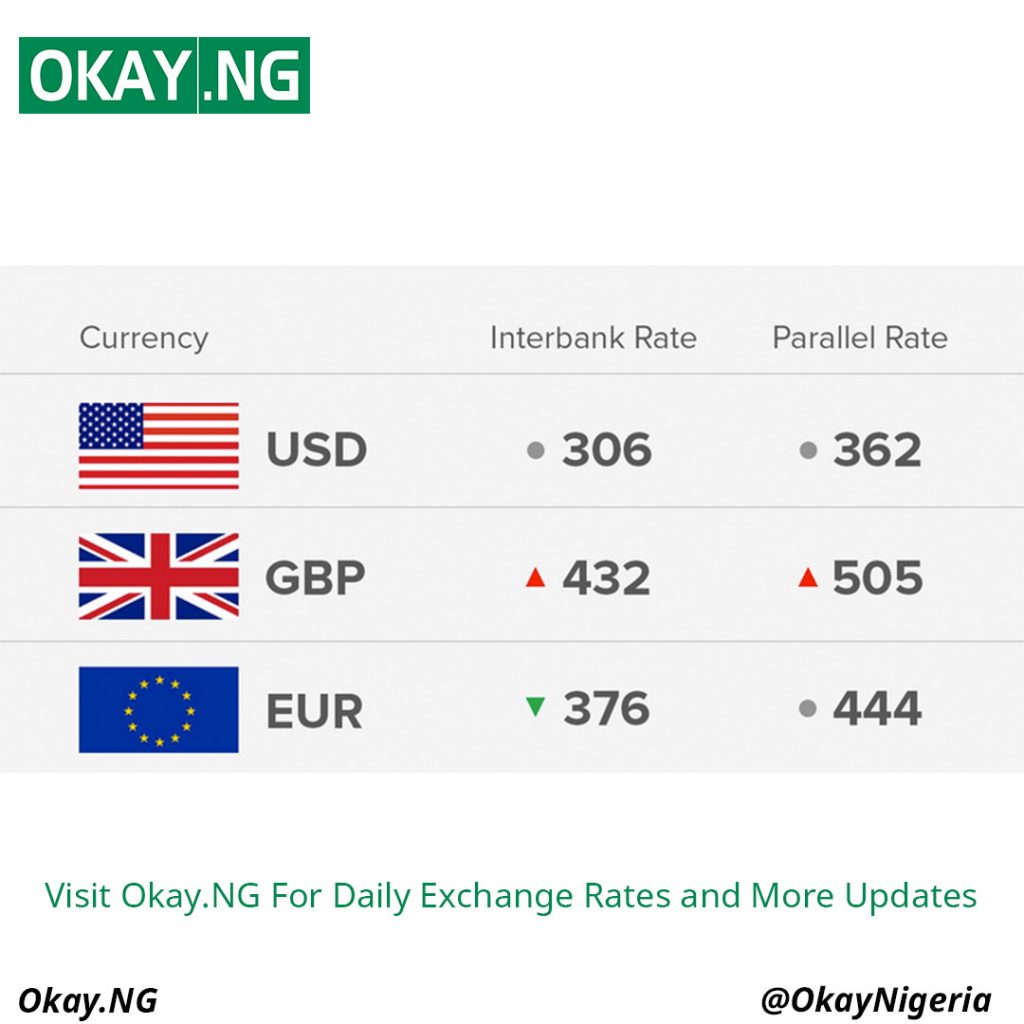Naira Rate Against Dollar, Pound And Euro
