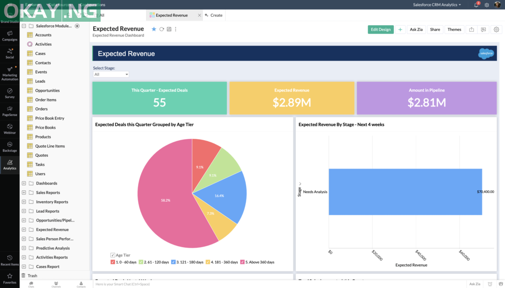 Expected Revenue – Salesforce Data