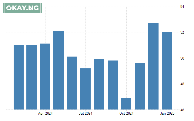 Nigria PMI
