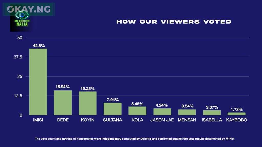 BBNaija Season 10 Finale: How Viewers Voted for Imisi to Win ₦150 Million Grand Prize [Percentage Breakdown]