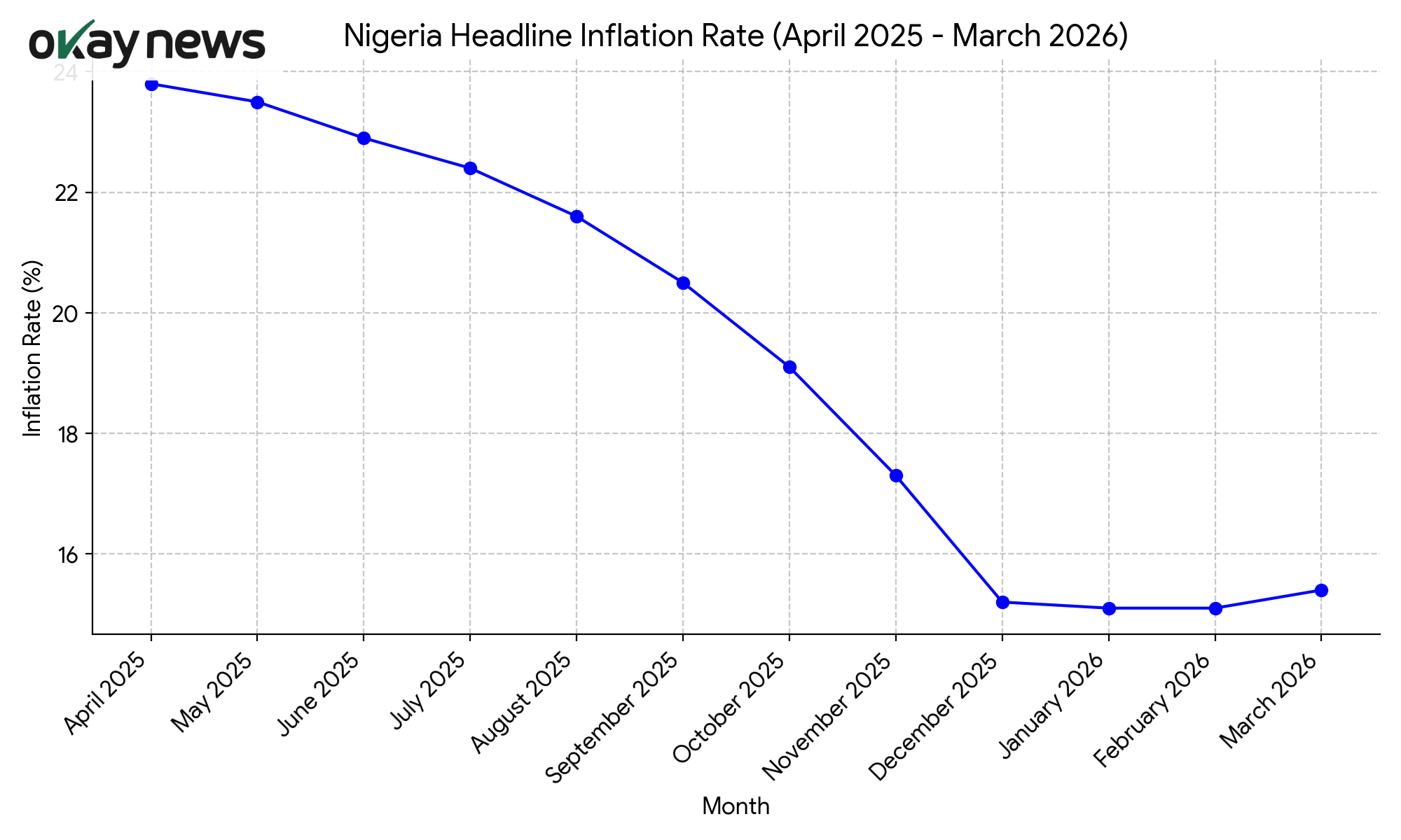 Inflation rate
